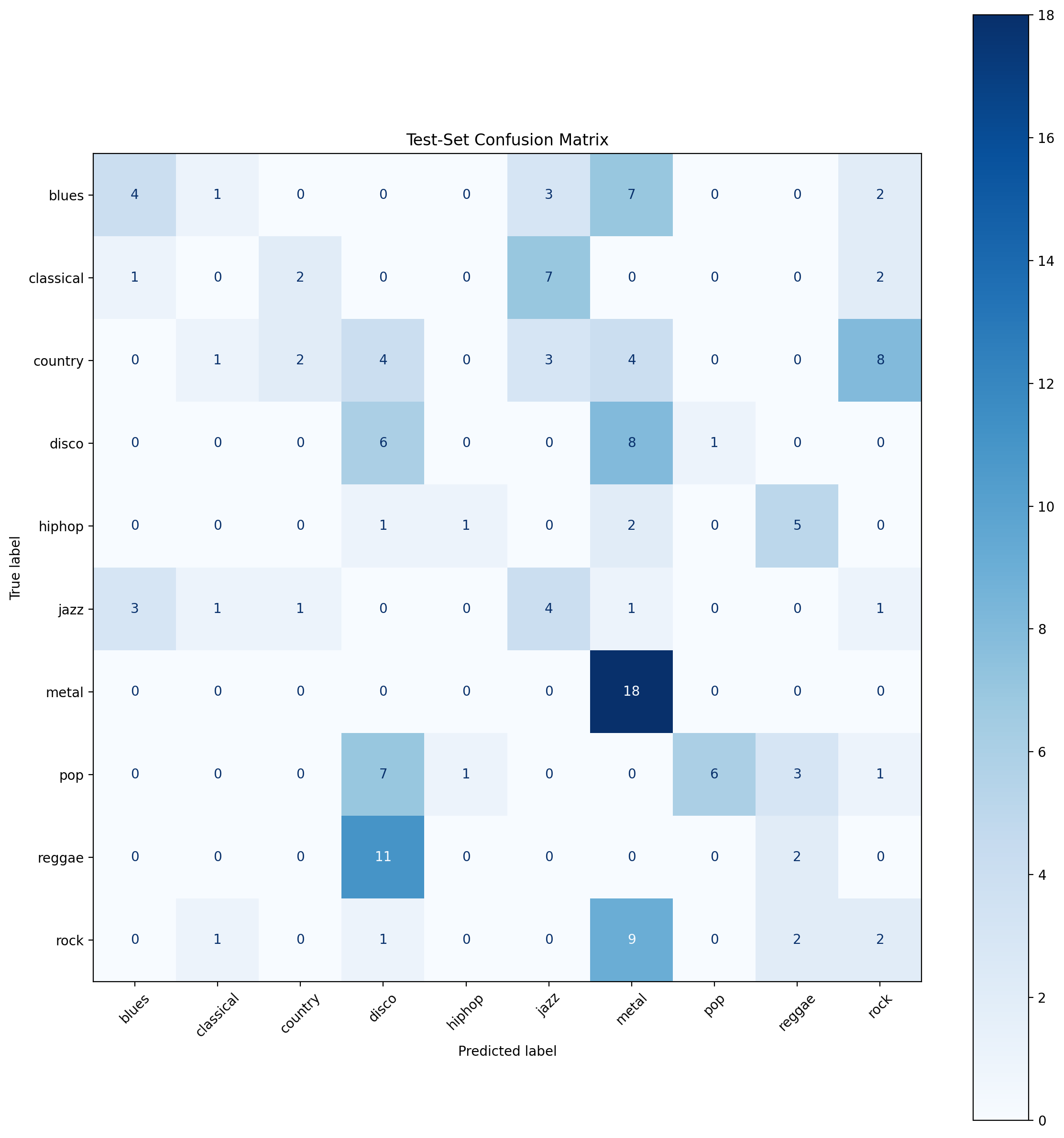 Confusion matrix showing model predictions across ten music genres