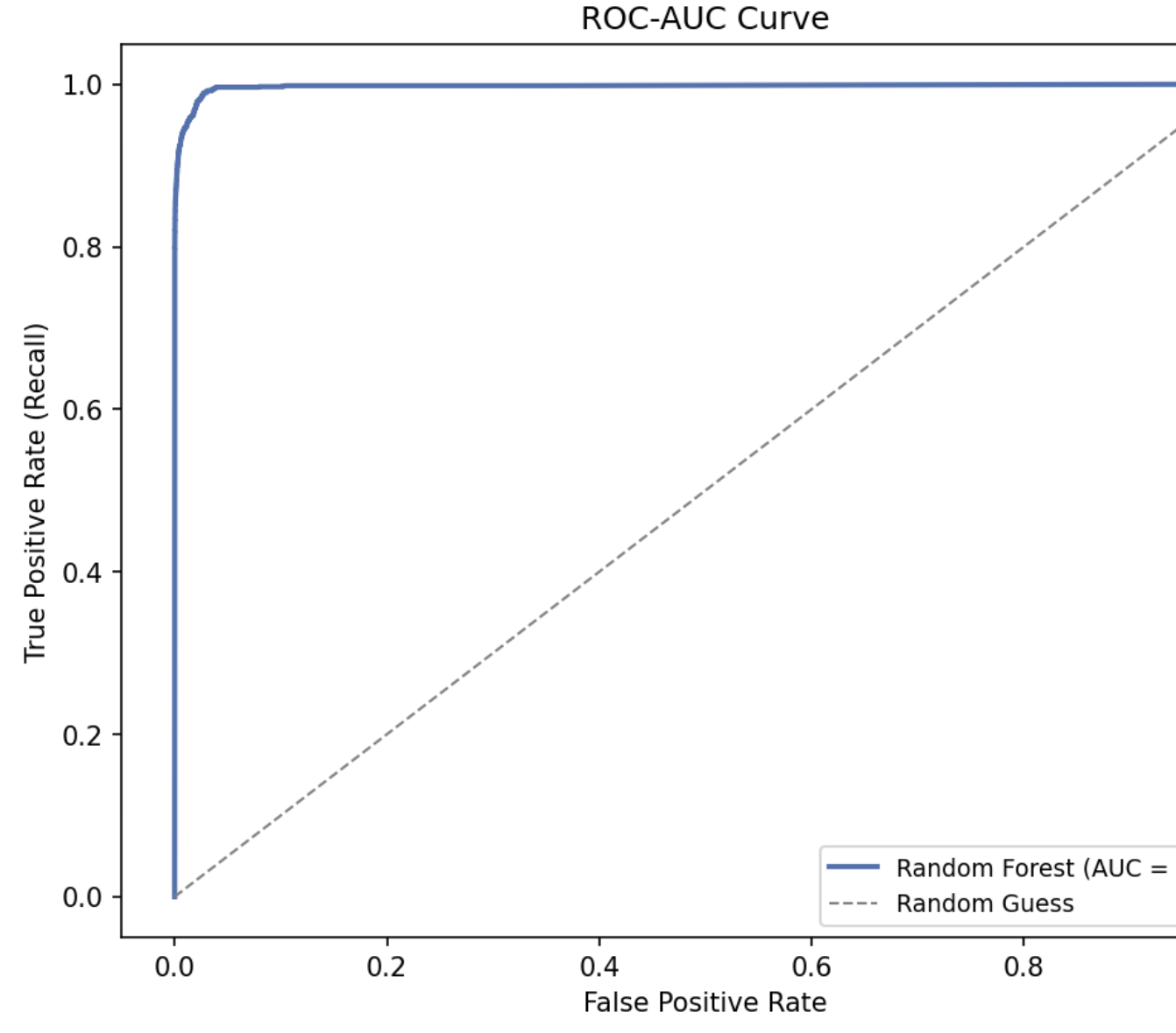 ROC-AUC evaluation curve exported from the Financial Fraud Detection project